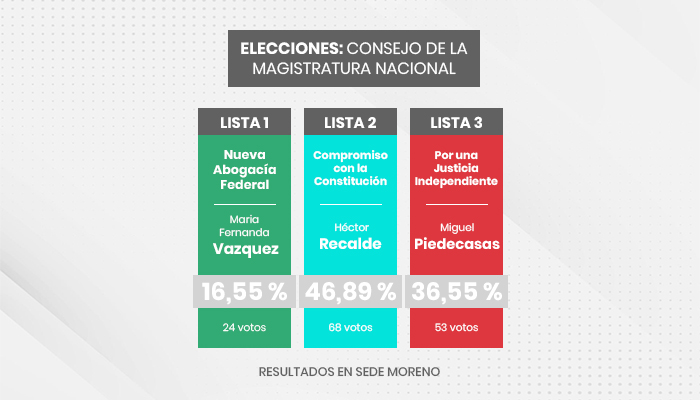 ELECCIONES-EN-EL-CONSEJO-DE-LA-MAGISTRATURA-NACIONAL_16-09-2022